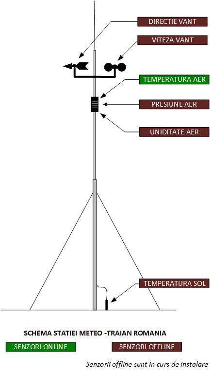 Schema Statie Meteo Traian